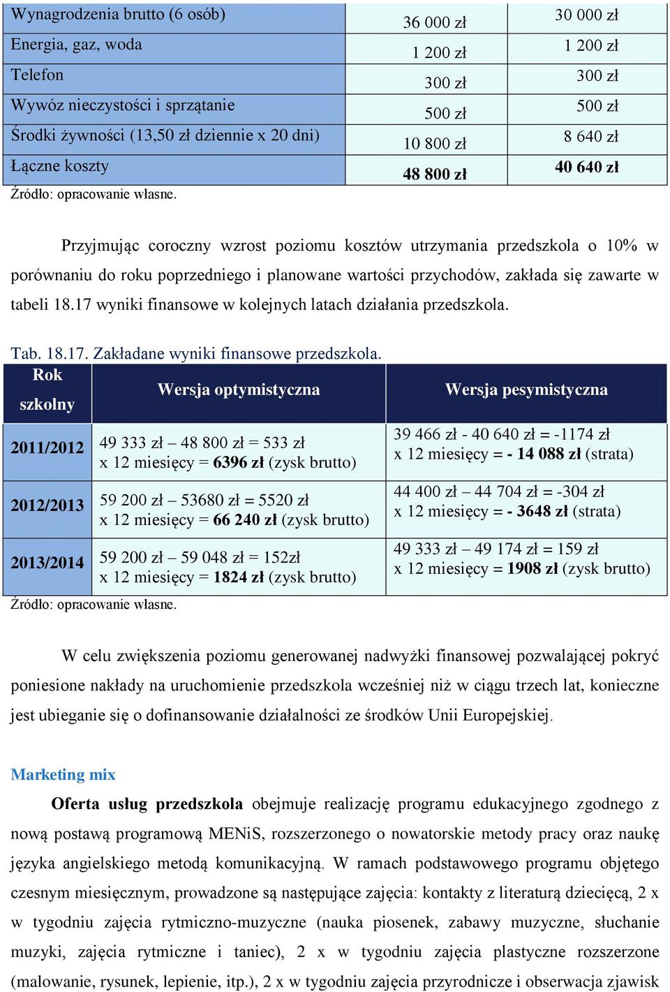 poprzedniego i planowane wartości przychodów, zakłada się zawarte w tabeli 18.17 wyniki finansowe w kolejnych latach działania przedszkola. Tab. 18.17. Zakładane wyniki finansowe przedszkola.