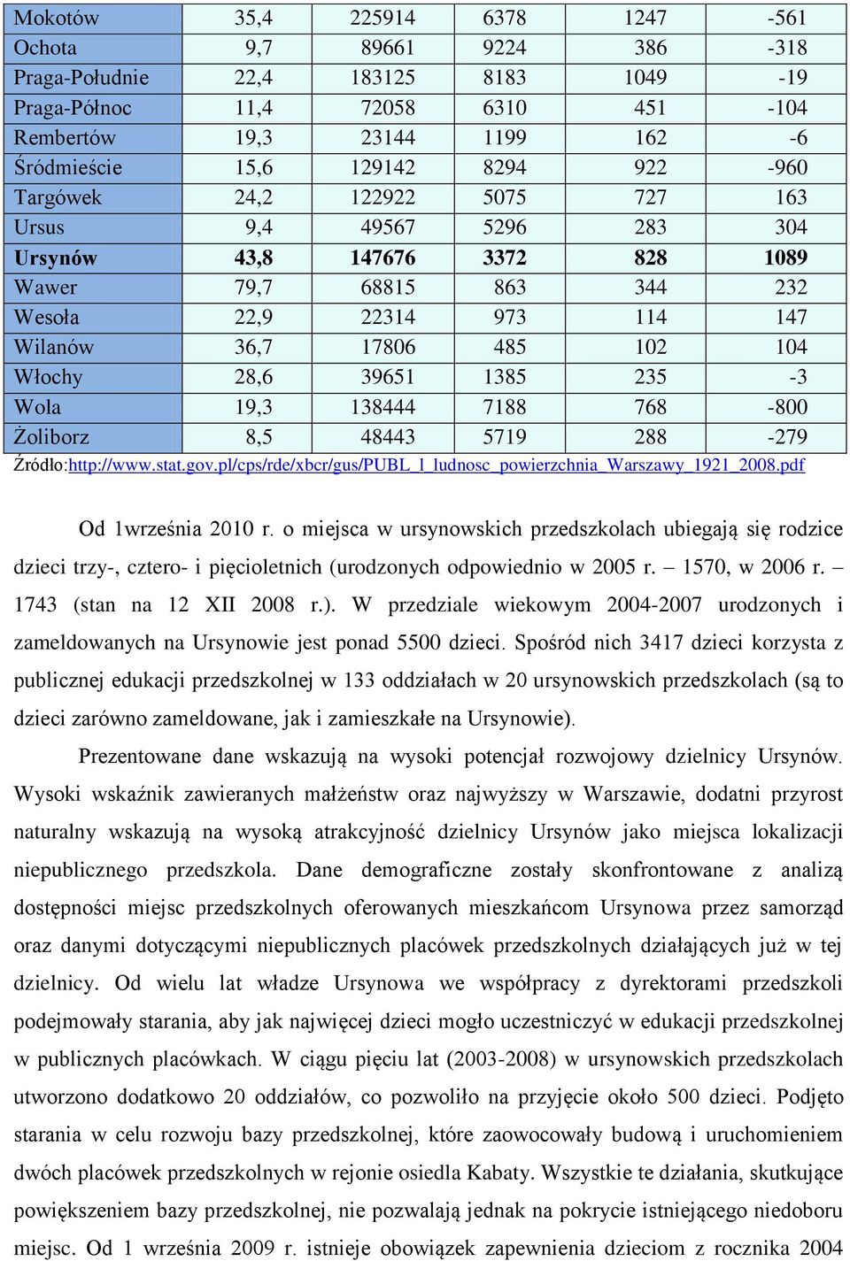 Włochy 28,6 39651 1385 235-3 Wola 19,3 138444 7188 768-800 Żoliborz 8,5 48443 5719 288-279 Źródło:http://www.stat.gov.pl/cps/rde/xbcr/gus/PUBL_l_ludnosc_powierzchnia_Warszawy_1921_2008.