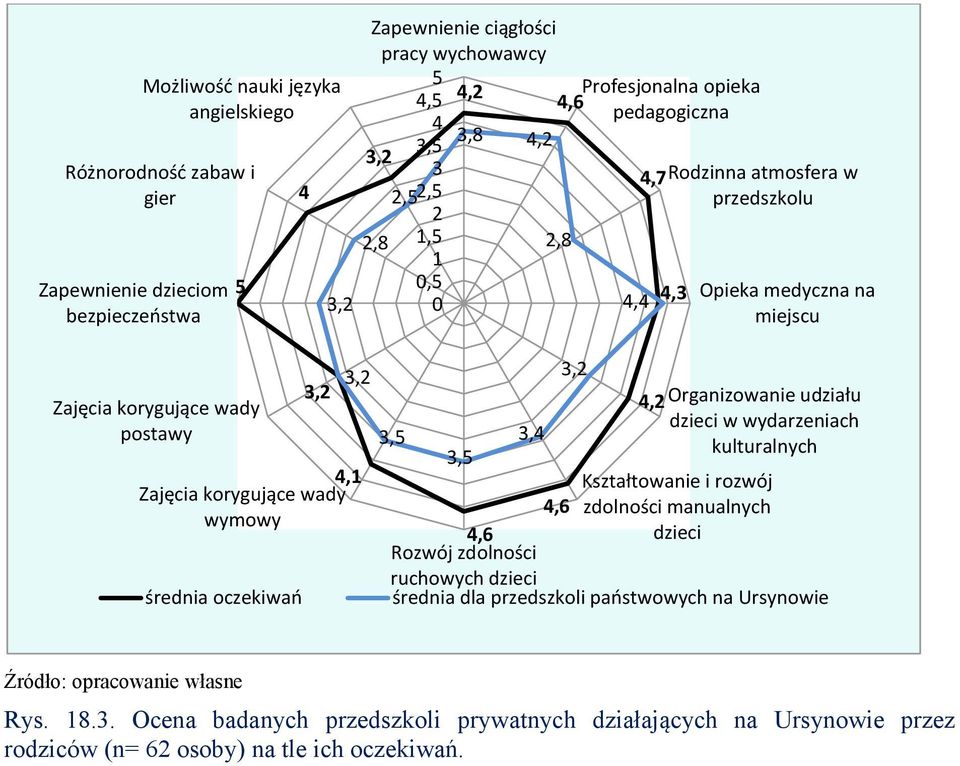 wydarzeniach postawy 3,5 3,4 kulturalnych 3,5 4,1 Kształtowanie i rozwój Zajęcia korygujące wady 4,6 zdolności manualnych wymowy 4,6 dzieci Rozwój zdolności ruchowych dzieci średnia