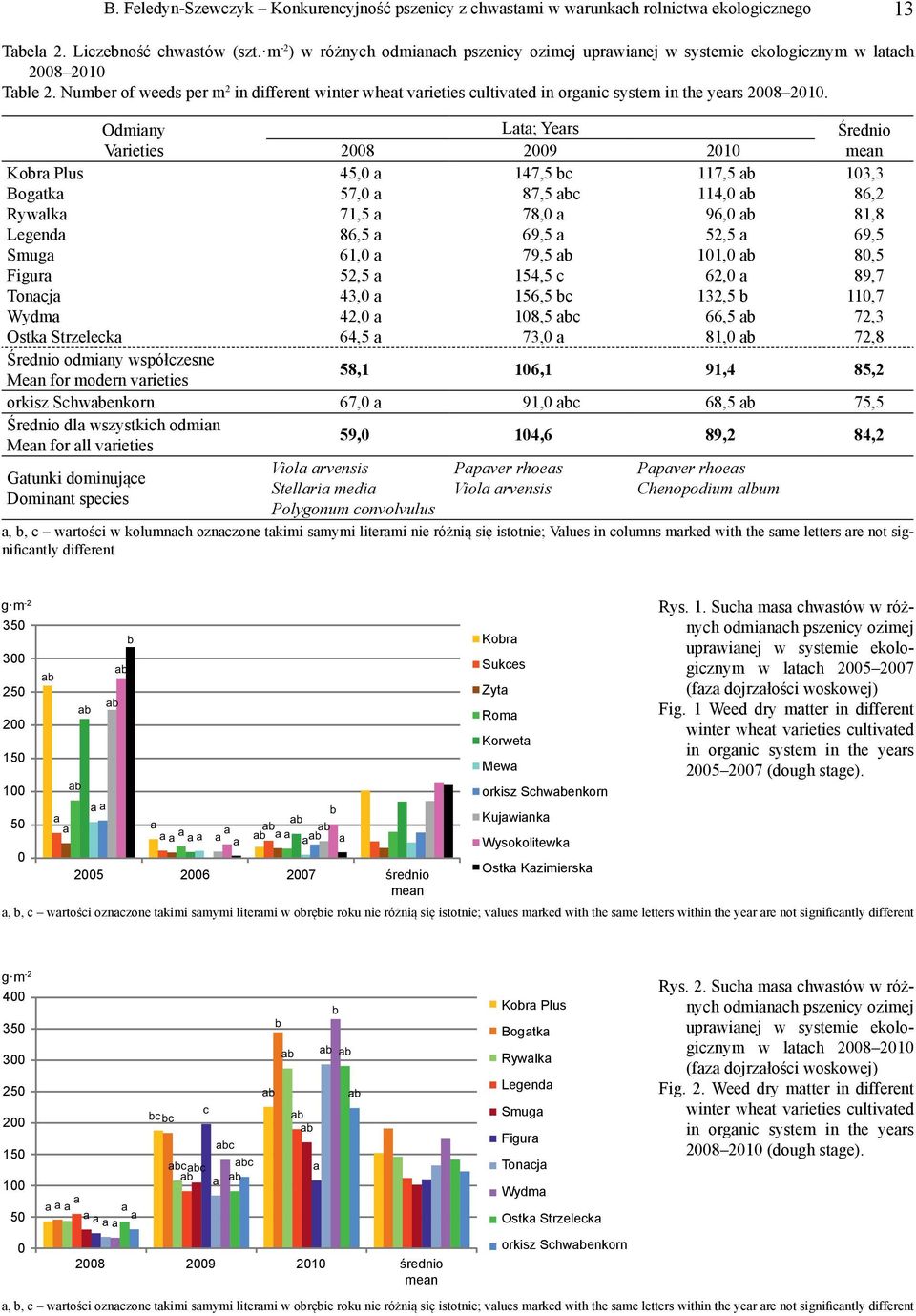 Numer of weeds per m 2 in different winter whet vrieties cultivted in orgnic system in the yers 2008 2010.