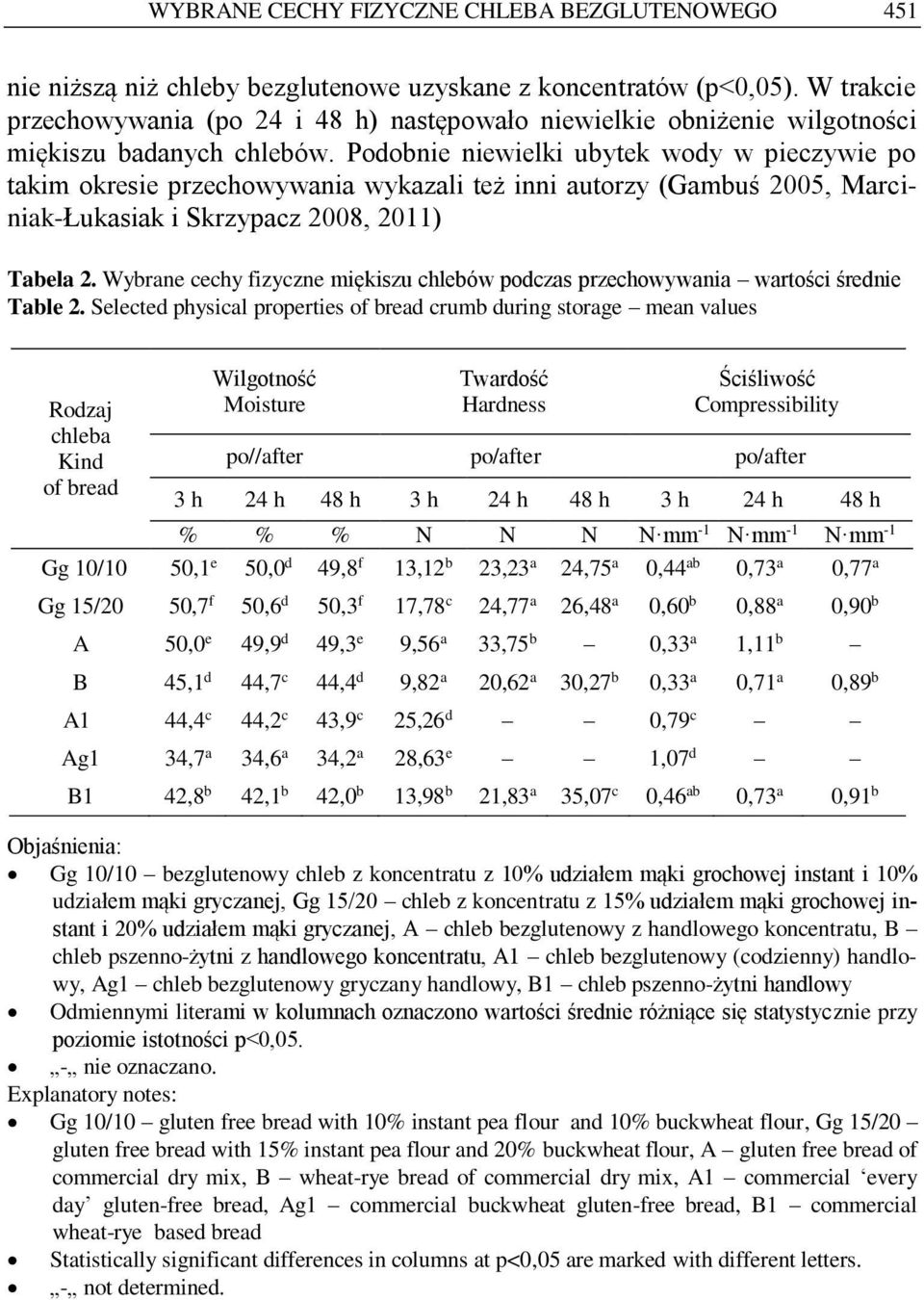 Podobnie niewielki ubytek wody w pieczywie po takim okresie przechowywania wykazali też inni autorzy (Gambuś 2005, Marciniak-Łukasiak i Skrzypacz 2008, 2011) Tabela 2.