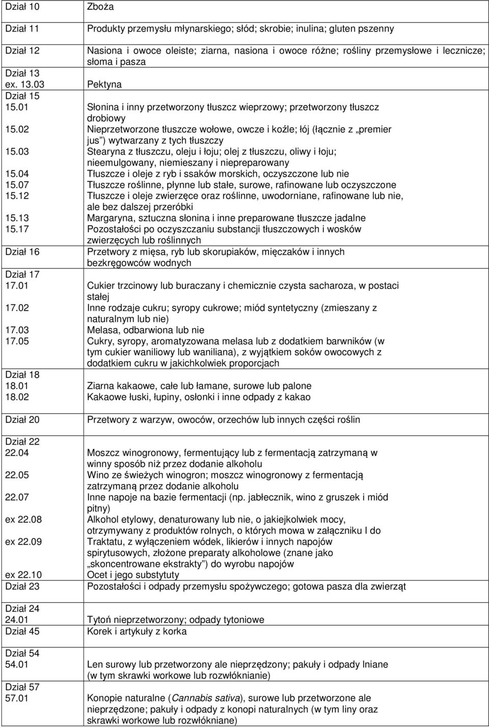 10 Dział 23 Zboża Produkty przemysłu młynarskiego; słód; skrobie; inulina; gluten pszenny Nasiona i owoce oleiste; ziarna, nasiona i owoce różne; rośliny przemysłowe i lecznicze; słoma i pasza