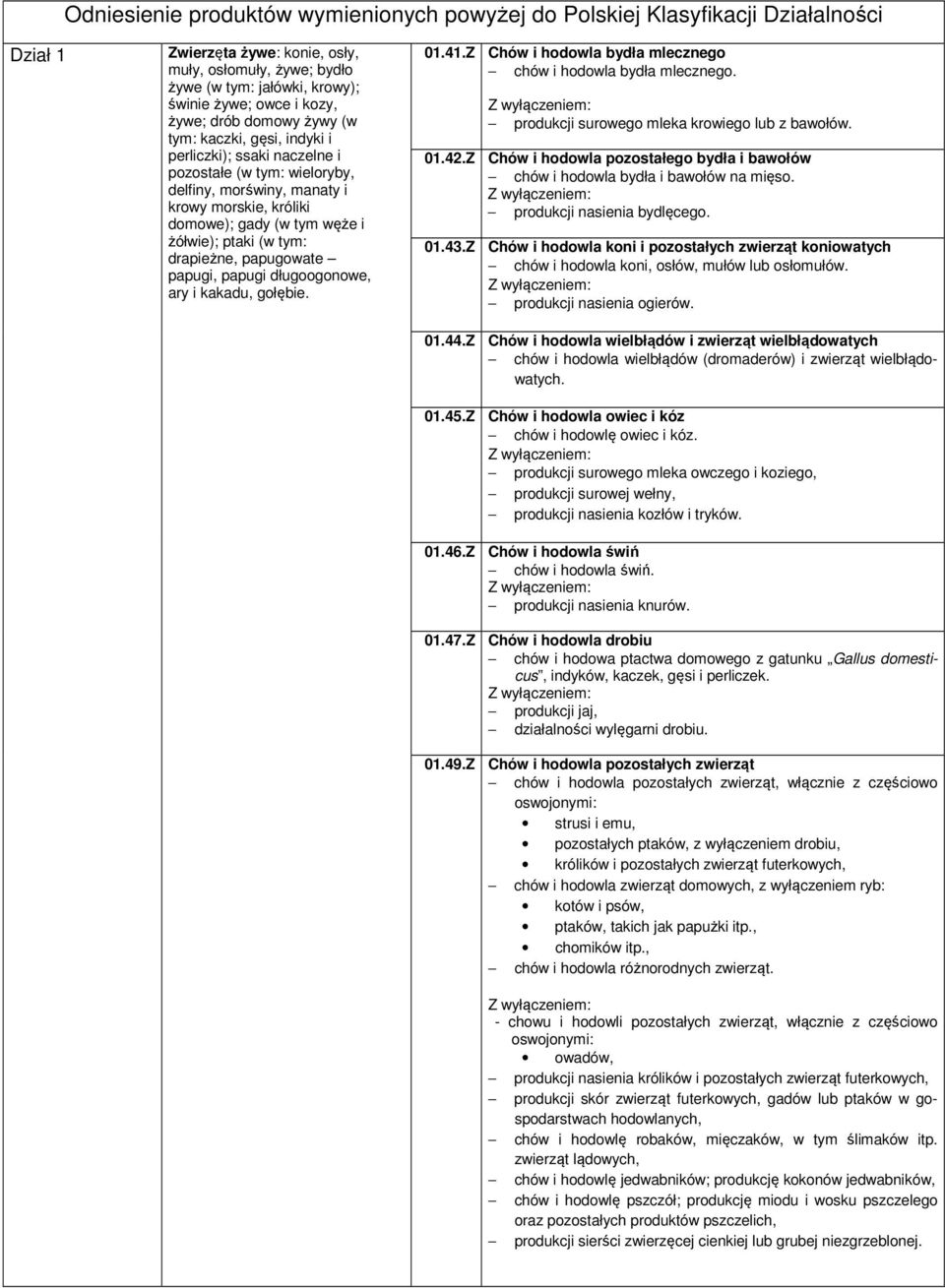 żółwie); ptaki (w tym: drapieżne, papugowate papugi, papugi długoogonowe, ary i kakadu, gołębie. 01.41.Z Chów i hodowla bydła mlecznego chów i hodowla bydła mlecznego.