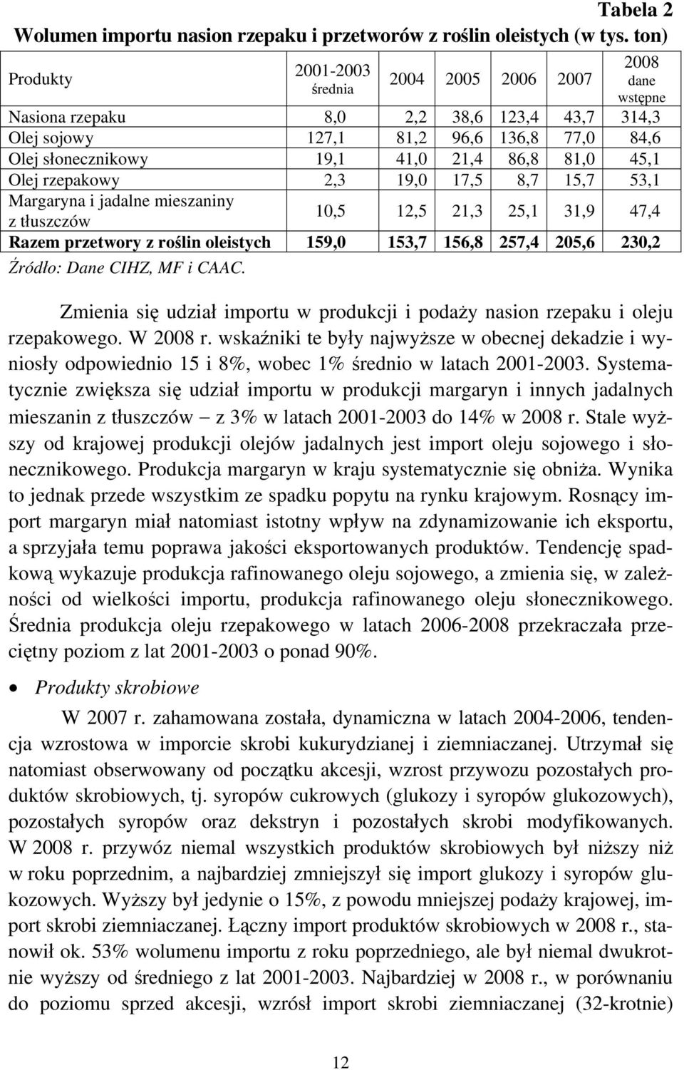 rzepakowy 2,3 19,0 17,5 8,7 15,7 53,1 Margaryna i jadalne mieszaniny 10,5 12,5 21,3 25,1 31,9 47,4 z tłuszczów Razem przetwory z roślin oleistych 159,0 153,7 156,8 257,4 205,6 230,2 Źródło: Dane