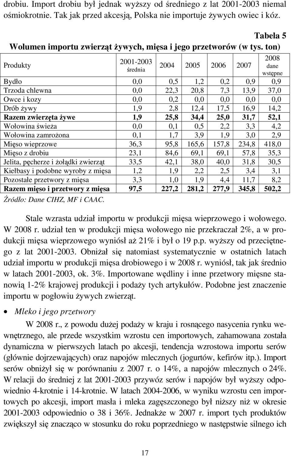 ton) Produkty 2004 2005 2006 2007 2008 dane wstępne Bydło 0,0 0,5 1,2 0,2 0,9 0,9 Trzoda chlewna 0,0 22,3 20,8 7,3 13,9 37,0 Owce i kozy 0,0 0,2 0,0 0,0 0,0 0,0 Drób żywy 1,9 2,8 12,4 17,5 16,9 14,2