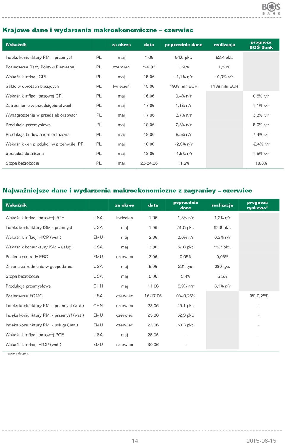 06 1938 mln EUR 1138 mln EUR Wskaźnik inflacji bazowej CPI PL maj 16.06 0,4% r/r 0,5% r/r Zatrudnienie w przedsiębiorstwach PL maj 17.06 1,1% r/r 1,1% r/r Wynagrodzenia w przedsiębiorstwach PL maj 17.