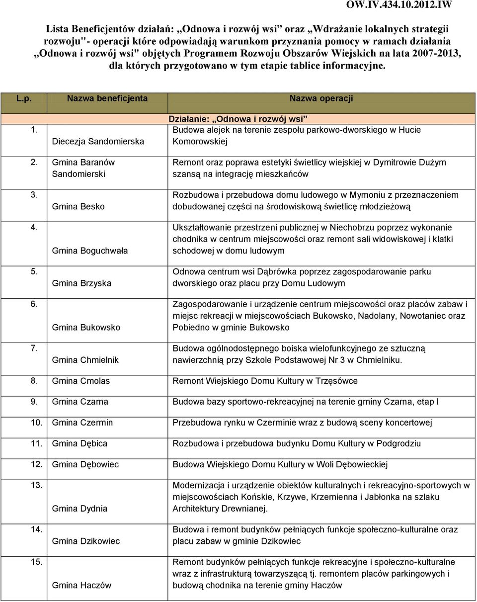 objętych Programem Rozwoju Obszarów Wiejskich na lata 2007-2013, dla których przygotowano w tym etapie tablice informacyjne. L.p. Nazwa beneficjenta Nazwa operacji 1.