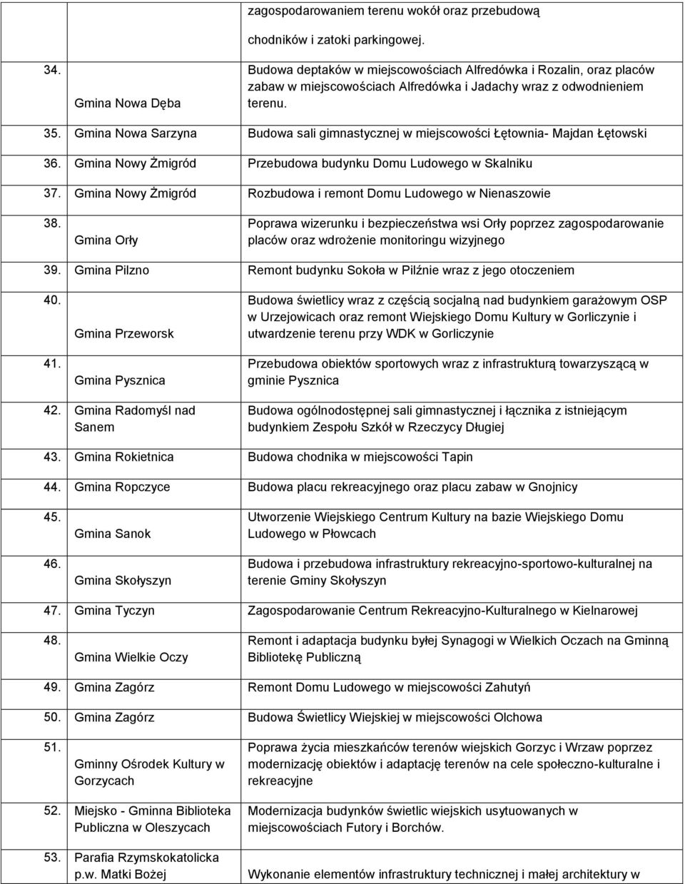 Gmina Nowa Sarzyna Budowa sali gimnastycznej w miejscowości Łętownia- Majdan Łętowski 36. Gmina Nowy Żmigród Przebudowa budynku Domu Ludowego w Skalniku 37.