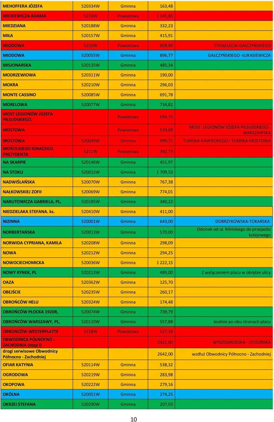 520077W Gminna 734,82 MOST LEGIONÓW JÓZEFA PIŁSUDSKIEGO, Powiatowa 694,75 MOSTOWA Powiatowa 533,09 MOST LEGIONÓW JÓZEFA PIŁSUDSKIEGO - WARSZAWSKA MOSTOWA 520049W Gminna 999,71 TUMSKA-KAWIECKIEGO i