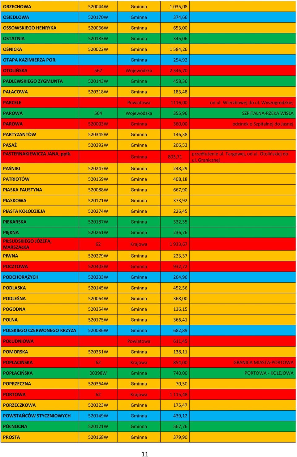 Wyszogrodzkiej PAROWA 564 Wojewódzka 355,96 SZPITALNA-RZEKA WISŁA PAROWA 520003W Gminna 360,00 odcinek o Szpitalnej do Jasnej PARTYZANTÓW 520345W Gminna 146,38 PASAŻ 520292W Gminna 206,53