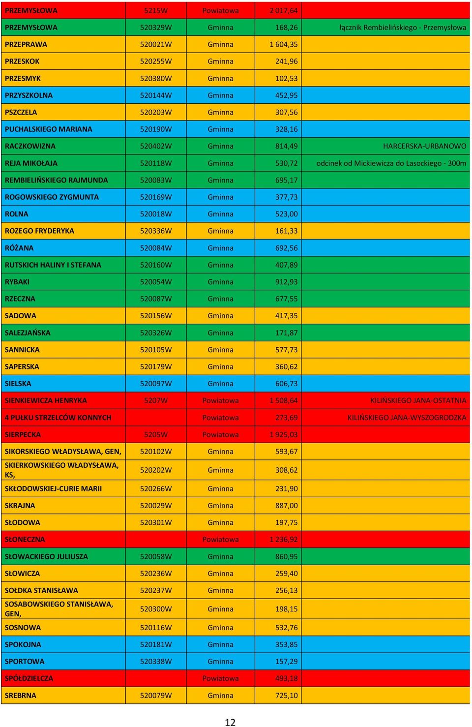 530,72 odcinek od Mickiewicza do Lasockiego - 300m REMBIELIŃSKIEGO RAJMUNDA 520083W Gminna 695,17 ROGOWSKIEGO ZYGMUNTA 520169W Gminna 377,73 ROLNA 520018W Gminna 523,00 ROZEGO FRYDERYKA 520336W