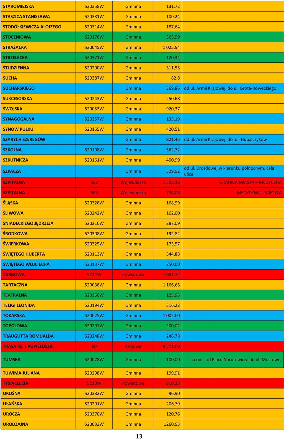 Grota-Roweckiego SUKCESORSKA 520243W Gminna 250,68 SWOJSKA 520053W Gminna 920,37 SYNAGOGALNA 520357W Gminna 133,19 SYNÓW PUŁKU 520155W Gminna 420,51 SZARYCH SZEREGÓW Gminna 821,45 od ul.