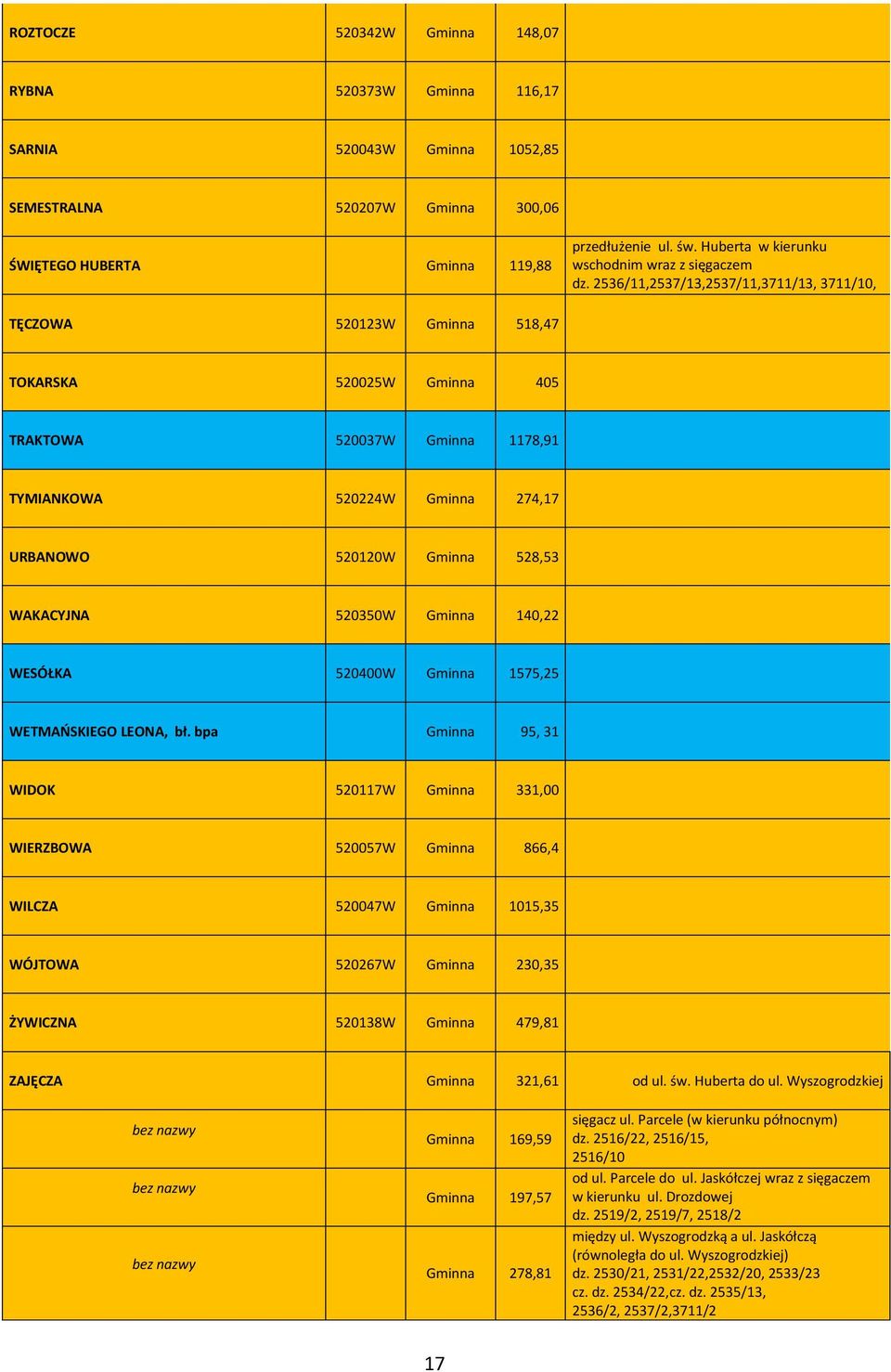 2536/11,2537/13,2537/11,3711/13, 3711/10, TĘCZOWA 520123W Gminna 518,47 TOKARSKA 520025W Gminna 405 TRAKTOWA 520037W Gminna 1178,91 TYMIANKOWA 520224W Gminna 274,17 URBANOWO 520120W Gminna 528,53