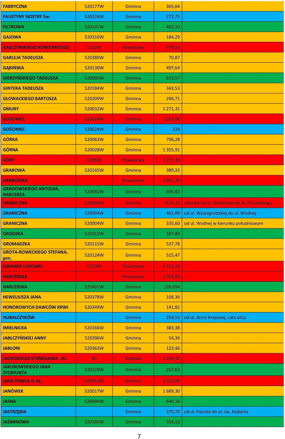 GIERZYŃSKIEGO TADEUSZA 520095W Gminna 615,57 GINTERA TADEUSZA 520184W Gminna 343,53 GŁOWACKIEGO BARTOSZA 520209W Gminna 296,71 GMURY 520032W Gminna 1 271,31 GOŚCINIEC 520024W Gminna 1202,00 GOŚCINIEC