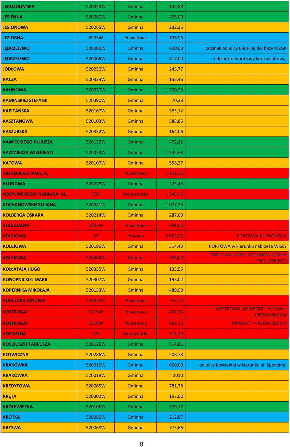 70,38 KAPITAŃSKA 520167W Gminna 383,12 KASZTANOWA 520103W Gminna 588,85 KASZUBSKA 520332W Gminna 164,06 KAWIECKIEGO JULIUSZA 520139W Gminna 472,42 KAZIMIERZA WIELKIEGO 520023W Gminna 1 542,68 KĄTOWA