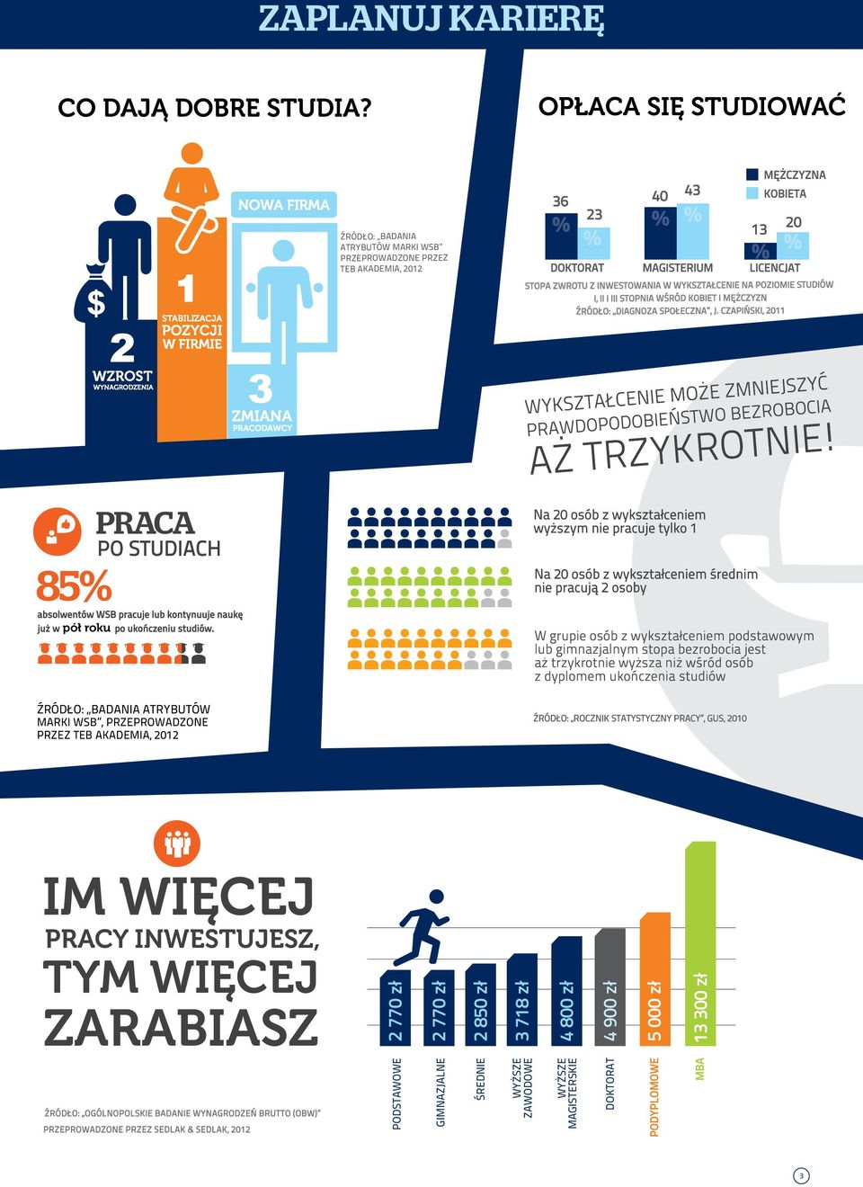 FIRMIE STOPA ZWROTU Z INWESTOWANIA W WYKSZTAŁCENIE NA POZIOMIE STUDIÓW I, II I III STOPNIA WŚRÓD KOBIET I MĘŻCZYZN ŹRÓDŁO: DIAGNOZA SPOŁECZNA, J.