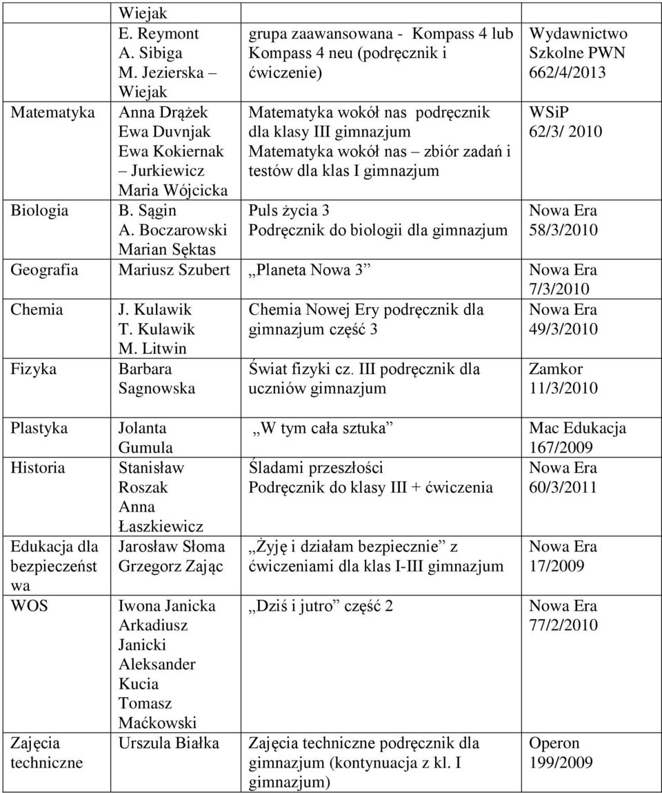 dla klas I gimnazjum Puls życia 3 Podręcznik do biologii dla gimnazjum 662/4/2013 WSiP 62/3/ 2010 58/3/2010 Geografia Mariusz Szubert Planeta Nowa 3 7/3/2010 Chemia J. Kulawik T.