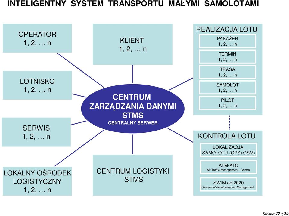 SAMOLOT 1, 2, n PILOT 1, 2, n KONTROLA LOTU LOKALIZACJA SAMOLOTU (GPS+GSM) LOKALNY OŚRODEK LOGISTYCZNY 1, 2, n