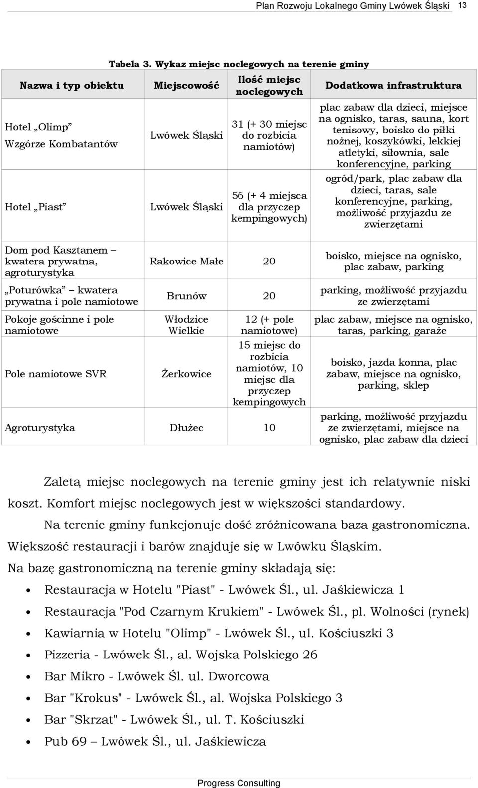 namiotów) plac zabaw dla dzieci, miejsce na ognisko, taras, sauna, kort tenisowy, boisko do piłki nożnej, koszykówki, lekkiej atletyki, siłownia, sale konferencyjne, parking Hotel Piast Lwówek Śląski