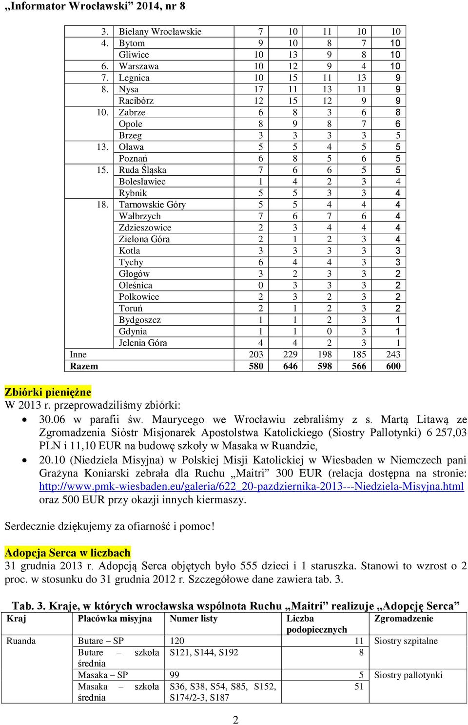 Tarnowskie Góry 5 5 4 4 4 Wałbrzych 7 6 7 6 4 Zdzieszowice 2 3 4 4 4 Zielona Góra 2 1 2 3 4 Kotla 3 3 3 3 3 Tychy 6 4 4 3 3 Głogów 3 2 3 3 2 Oleśnica 0 3 3 3 2 Polkowice 2 3 2 3 2 Toruń 2 1 2 3 2