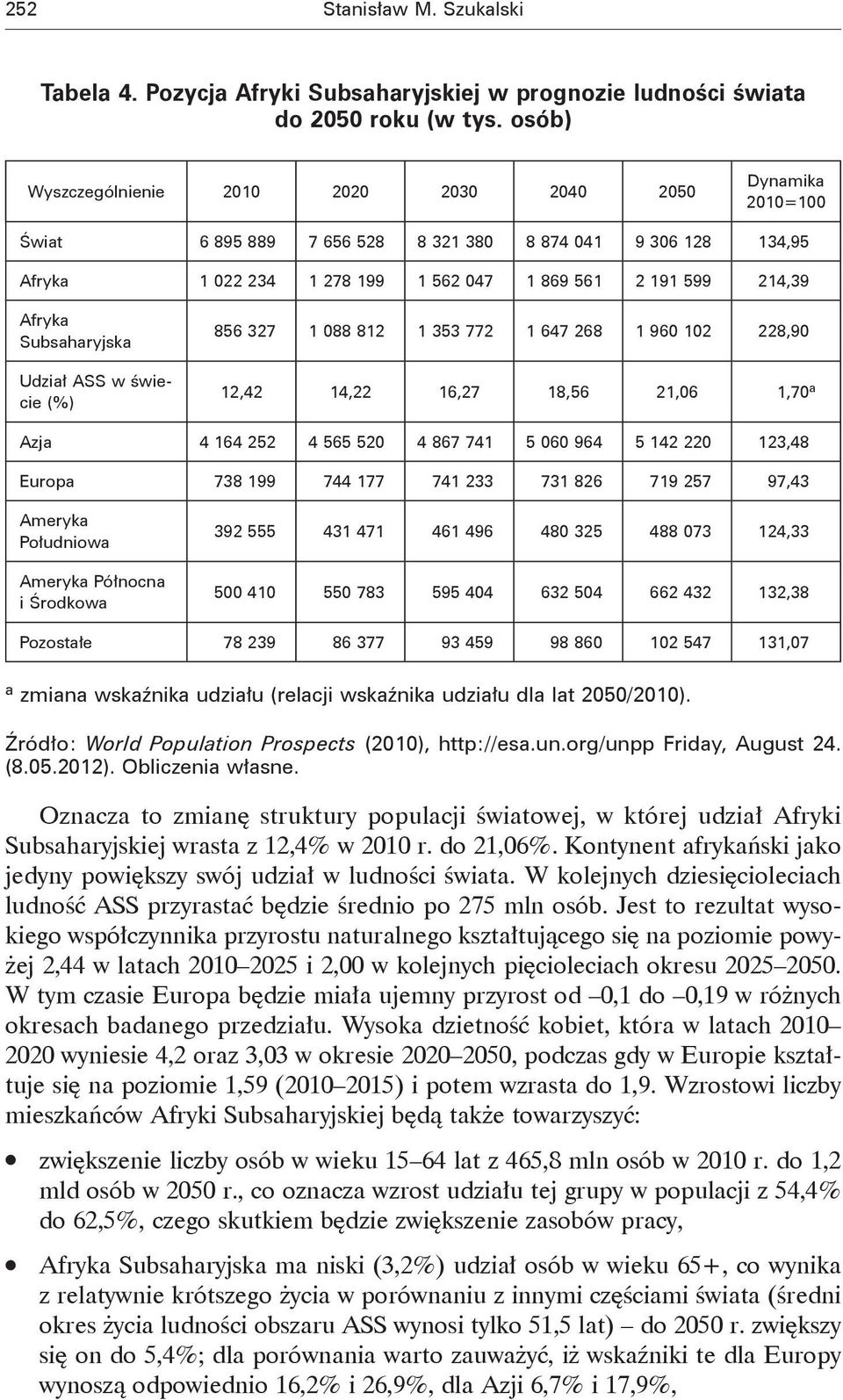 Subsaharyjska Udział ASS w świecie (%) 856 327 1 088 812 1 353 772 1 647 268 1 960 102 228,90 12,42 14,22 16,27 18,56 21,06 1,70 a Azja 4 164 252 4 565 520 4 867 741 5 060 964 5 142 220 123,48 Europa