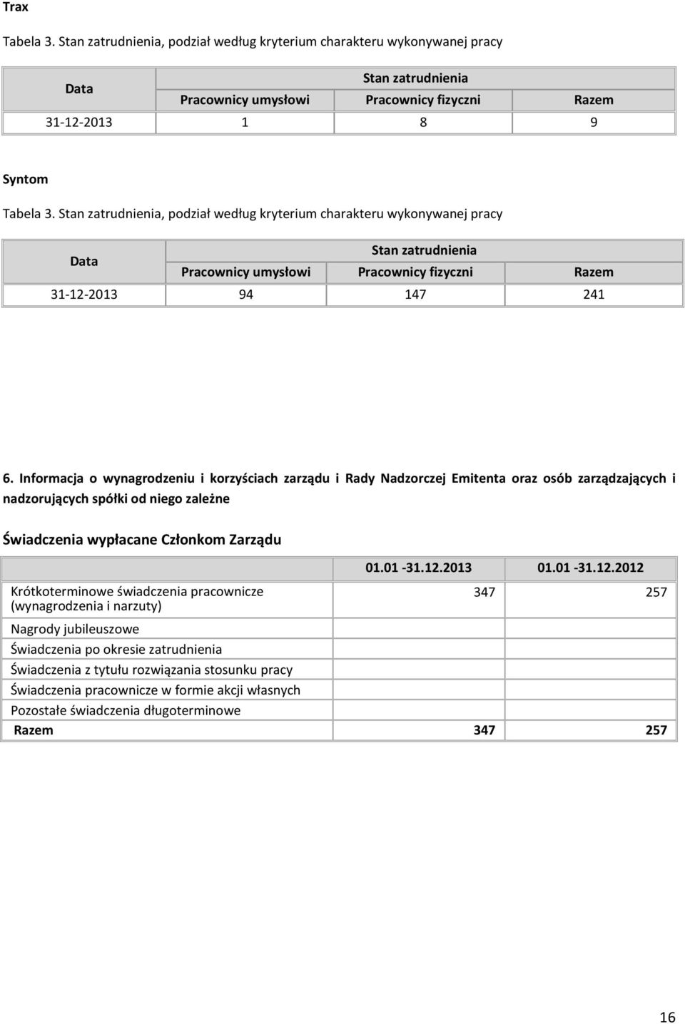 Informacja o wynagrodzeniu i korzyściach zarządu i Rady Nadzorczej Emitenta oraz osób zarządzających i nadzorujących spółki od niego zależne Świadczenia wypłacane Członkom Zarządu Krótkoterminowe