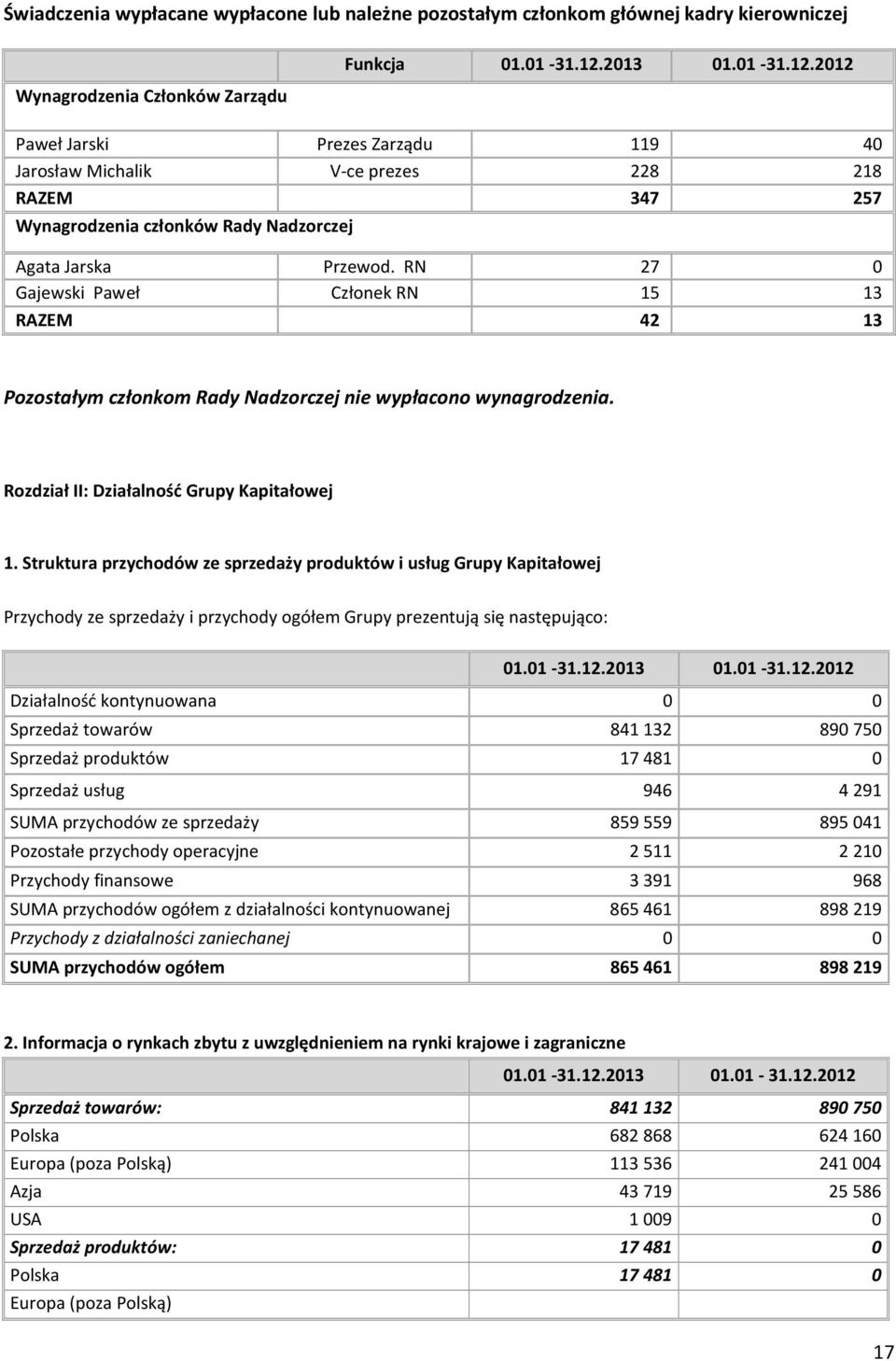 RN 27 0 Gajewski Paweł Członek RN 15 13 RAZEM 42 13 Pozostałym członkom Rady Nadzorczej nie wypłacono wynagrodzenia. Rozdział II: Działalność Grupy Kapitałowej 1.