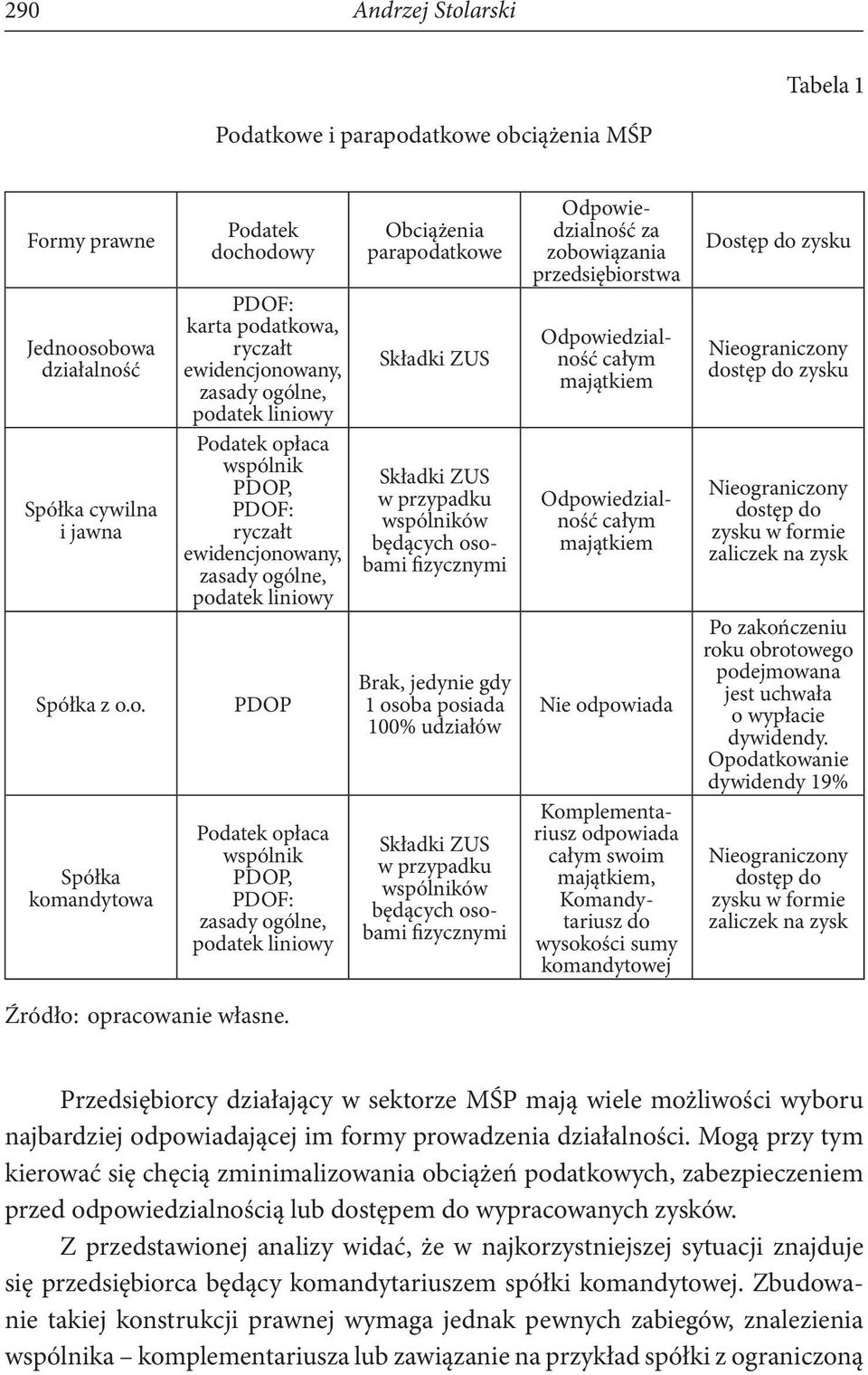 atkowe i parapodatkowe obciążenia MŚP Formy prawne Jednoosobowa działalność Spółka cywilna i jawna Spółka z o.o. Spółka komandytowa Podatek dochodowy PDOF: karta podatkowa, ryczałt ewidencjonowany,