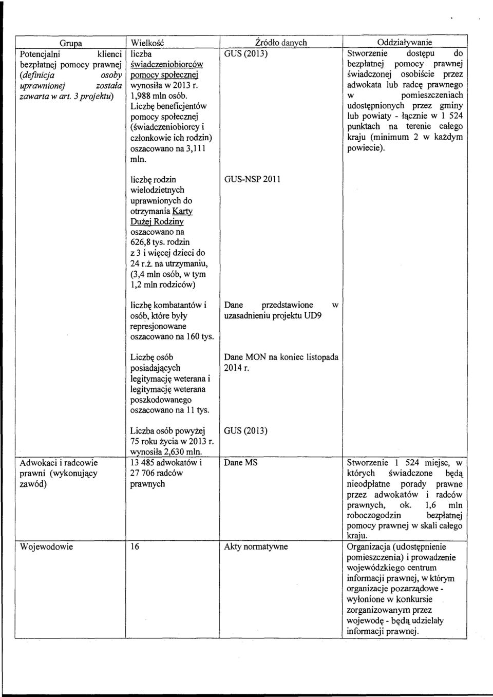 Źródł danych GUS (2013) Oddziaływanie Stwrzenie dstępu d bezpłatnej pmcy prawnej świadcznej sbiście przez adwkata lub radcę prawneg w pmieszczeniach udstępninych przez gminy lub pwiaty - łącznie w l