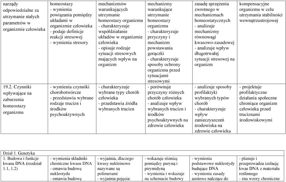 chorobotwórcze wybrane rodzaje trucizn i środków psychoaktywnych ów warunkujących utrzymanie homeostazy współdziałanie układów w organizmie - opisuje rodzaje sytuacji stresowych mających wpływ na