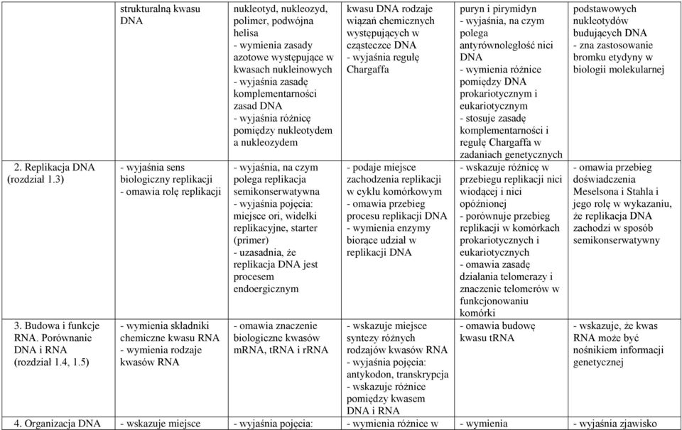 zasady azotowe występujące w kwasach nukleinowych - wyjaśnia zasadę komplementarności zasad DNA - wyjaśnia różnicę pomiędzy nukleotydem a nukleozydem - wyjaśnia, na czym polega replikacja