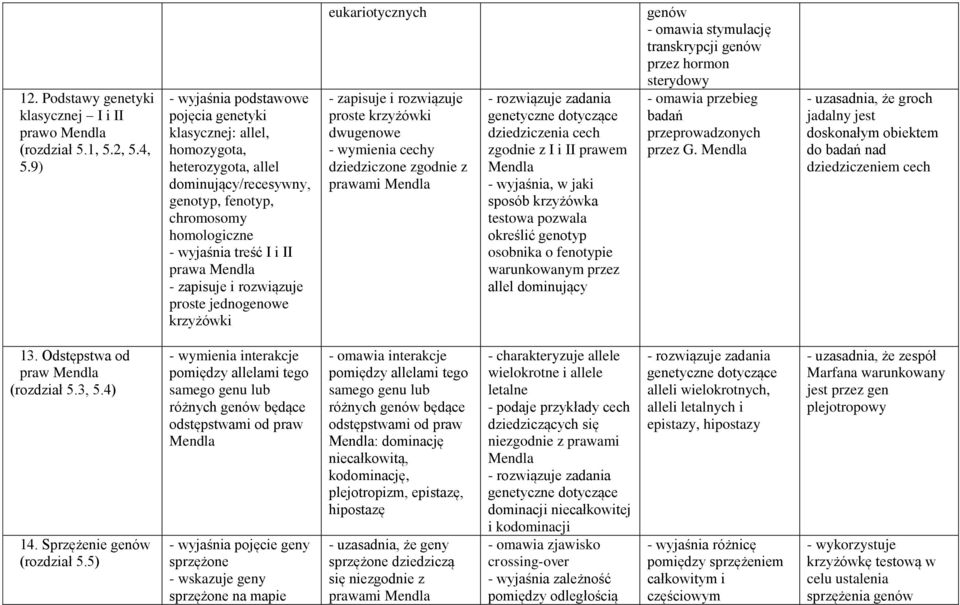 zapisuje i rozwiązuje proste jednogenowe krzyżówki eukariotycznych - zapisuje i rozwiązuje proste krzyżówki dwugenowe - wymienia cechy dziedziczone zgodnie z prawami Mendla - rozwiązuje zadania