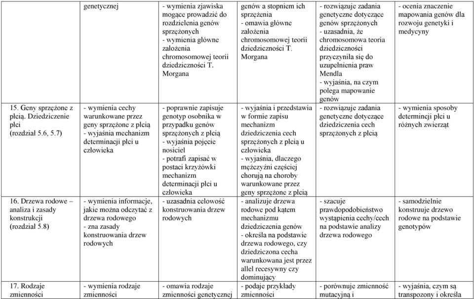 konstruowania drzew rodowych zmienności - wymienia zjawiska mogące prowadzić do rozdzielenia genów sprzężonych - wymienia główne założenia chromosomowej teorii dziedziczności T.