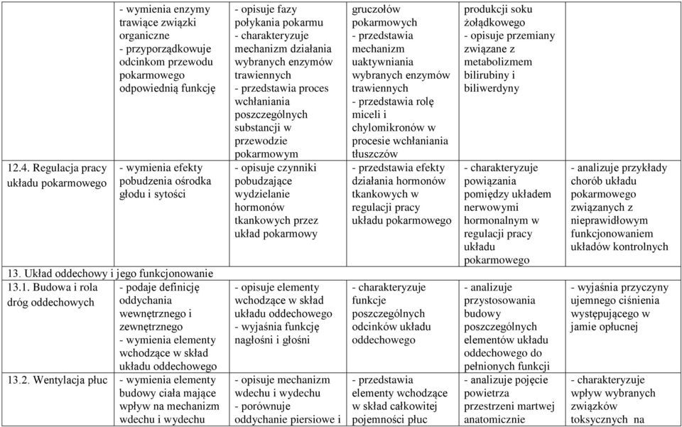 2. Wentylacja płuc - wymienia elementy budowy ciała mające wpływ na wdechu i wydechu - opisuje fazy połykania pokarmu działania wybranych enzymów trawiennych proces wchłaniania poszczególnych