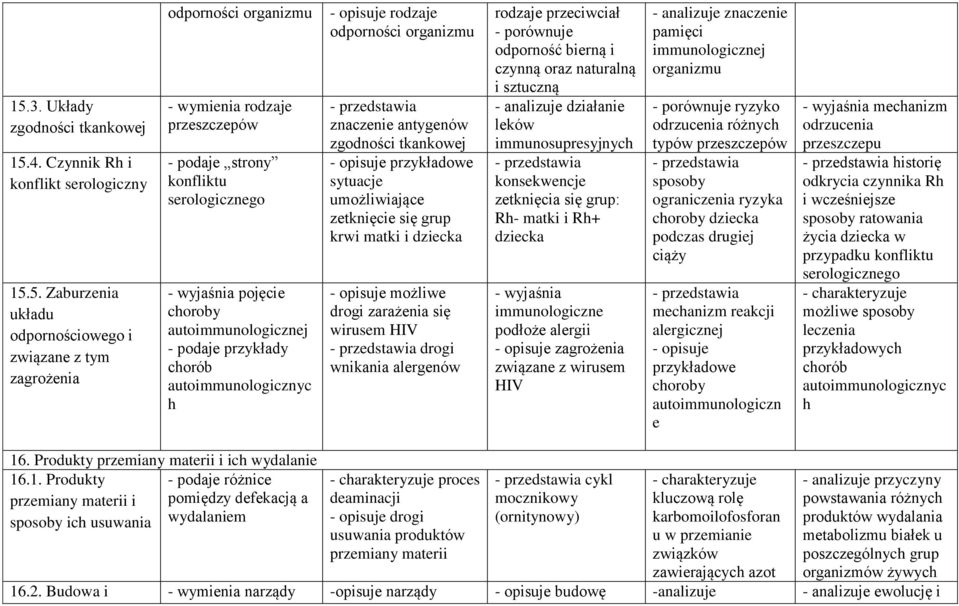 się grup krwi matki i dziecka - opisuje możliwe drogi zarażenia się wirusem HIV drogi wnikania alergenów rodzaje przeciwciał - porównuje odporność bierną i czynną oraz naturalną i sztuczną działanie