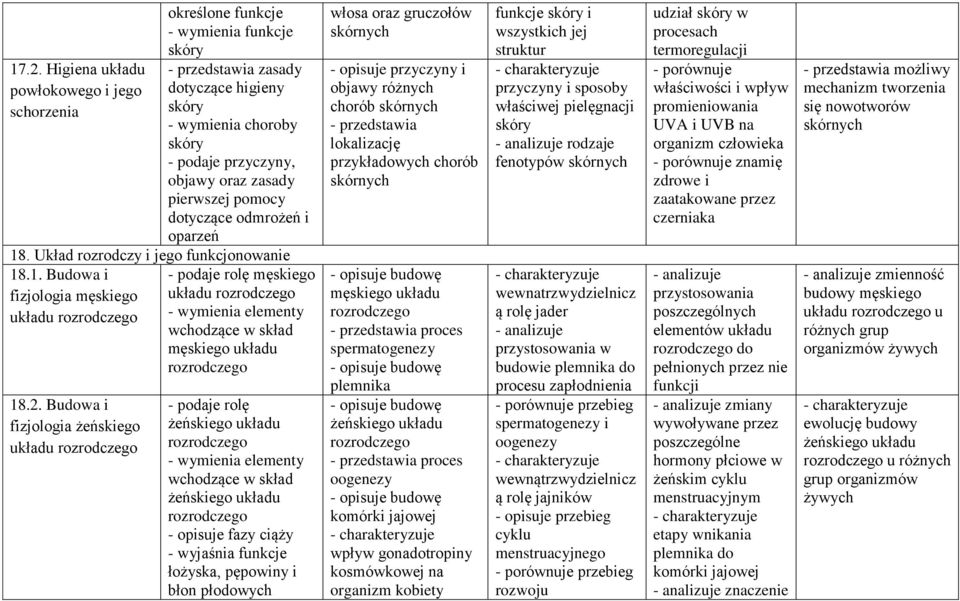 Budowa i fizjologia żeńskiego układu rozrodczego - podaje rolę męskiego układu rozrodczego - wymienia elementy wchodzące w skład męskiego układu rozrodczego - podaje rolę żeńskiego układu rozrodczego