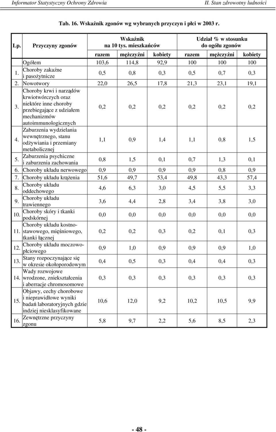 Nowotwory 22,0 26,5 17,8 21,3 23,1 19,1 Choroby krwi i narządów krwiotwórczych oraz niektóre inne choroby 3.