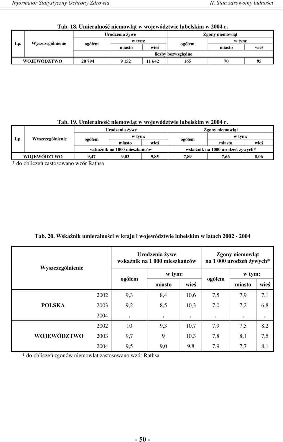 Urodzenia żywe w tym: miasto wieś wskaźnik na 1000 mieszkańców Zgony niemowląt w tym: miasto wieś wskaźnik na 1000 urodzeń żywych* WOJEWÓDZTWO 9,47 9,03 9,85 7,89 7,66 8,06 * do obliczeń zastosowano