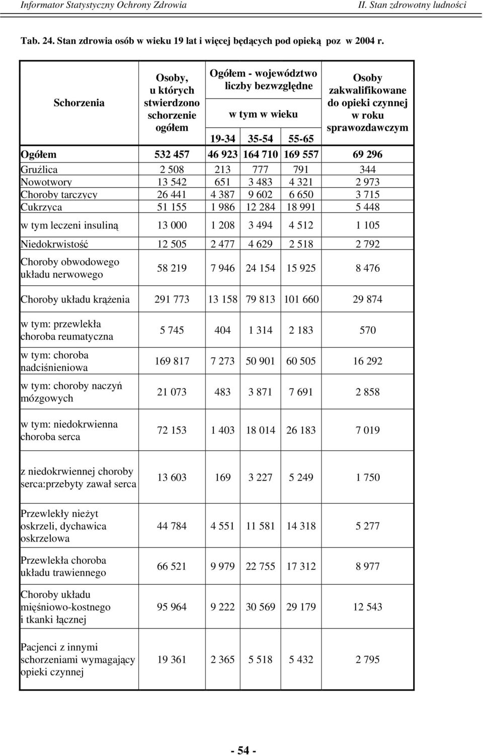 46 923 164 710 169 557 69 296 Gruźlica 2 508 213 777 791 344 Nowotwory 13 542 651 3 483 4 321 2 973 Choroby tarczycy 26 441 4 387 9 602 6 650 3 715 Cukrzyca 51 155 1 986 12 284 18 991 5 448 w tym