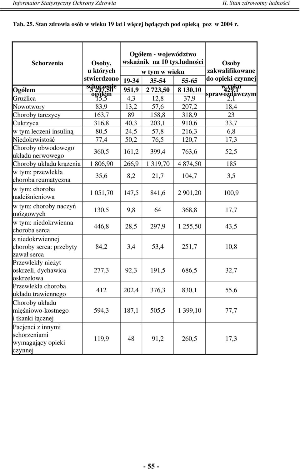 12,8 37,9 2,1 Nowotwory 83,9 13,2 57,6 207,2 18,4 Choroby tarczycy 163,7 89 158,8 318,9 23 Cukrzyca 316,8 40,3 203,1 910,6 33,7 w tym leczeni insuliną 80,5 24,5 57,8 216,3 6,8 Niedokrwistość 77,4