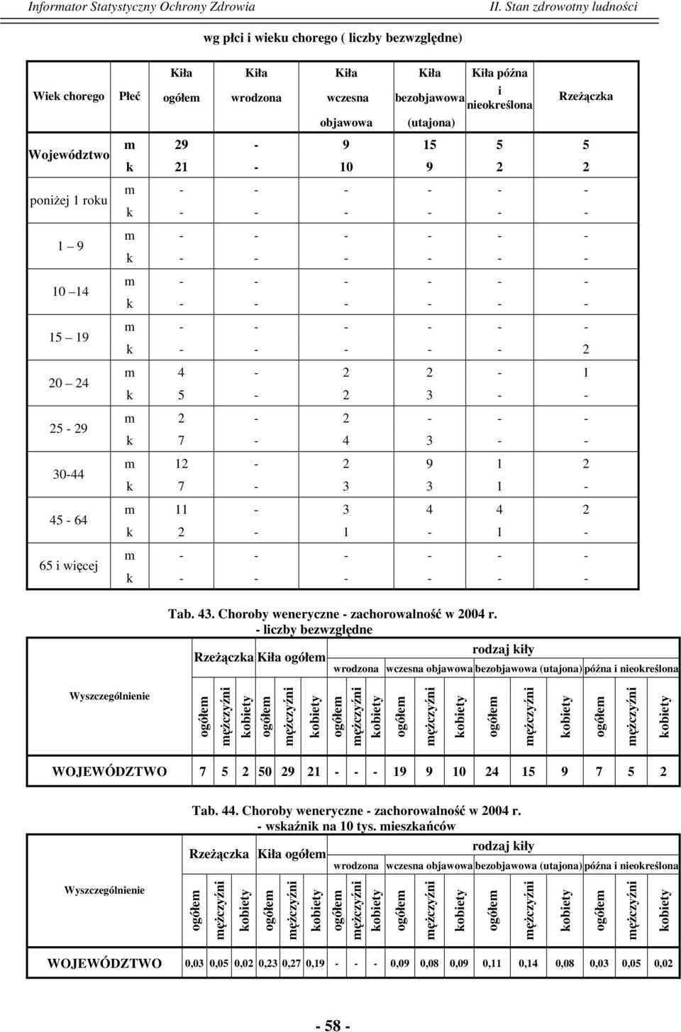 2-1 k 5-2 3 - - m 2-2 - - - k 7-4 3 - - m 12-2 9 1 2 k 7-3 3 1 - m 11-3 4 4 2 k 2-1 - 1 - m - - - - - - k - - - - - - Tab. 43. Choroby weneryczne - zachorowalność w 2004 r.