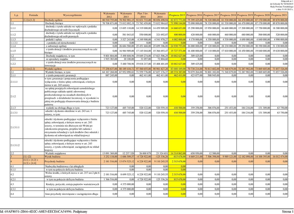 1 Dochody bieżące 70 708 871,00 73 012 092,19 73 782 459,00 73 832 984,65 71 990 144,00 75 090 000,00 78 320 000,00 81 530 000,00 84 470 000,00 87 170 000,00 89 870 000,00 1.1.1 dochody z tytułu