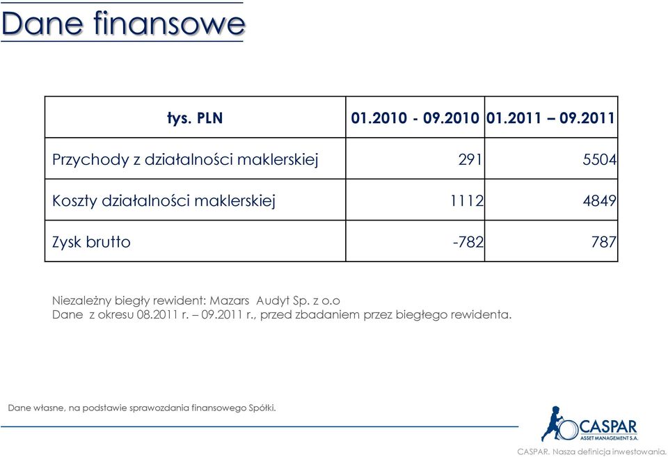 4849 Zysk brutto -782 787 Niezależny biegły rewident: Mazars Audyt Sp. z o.