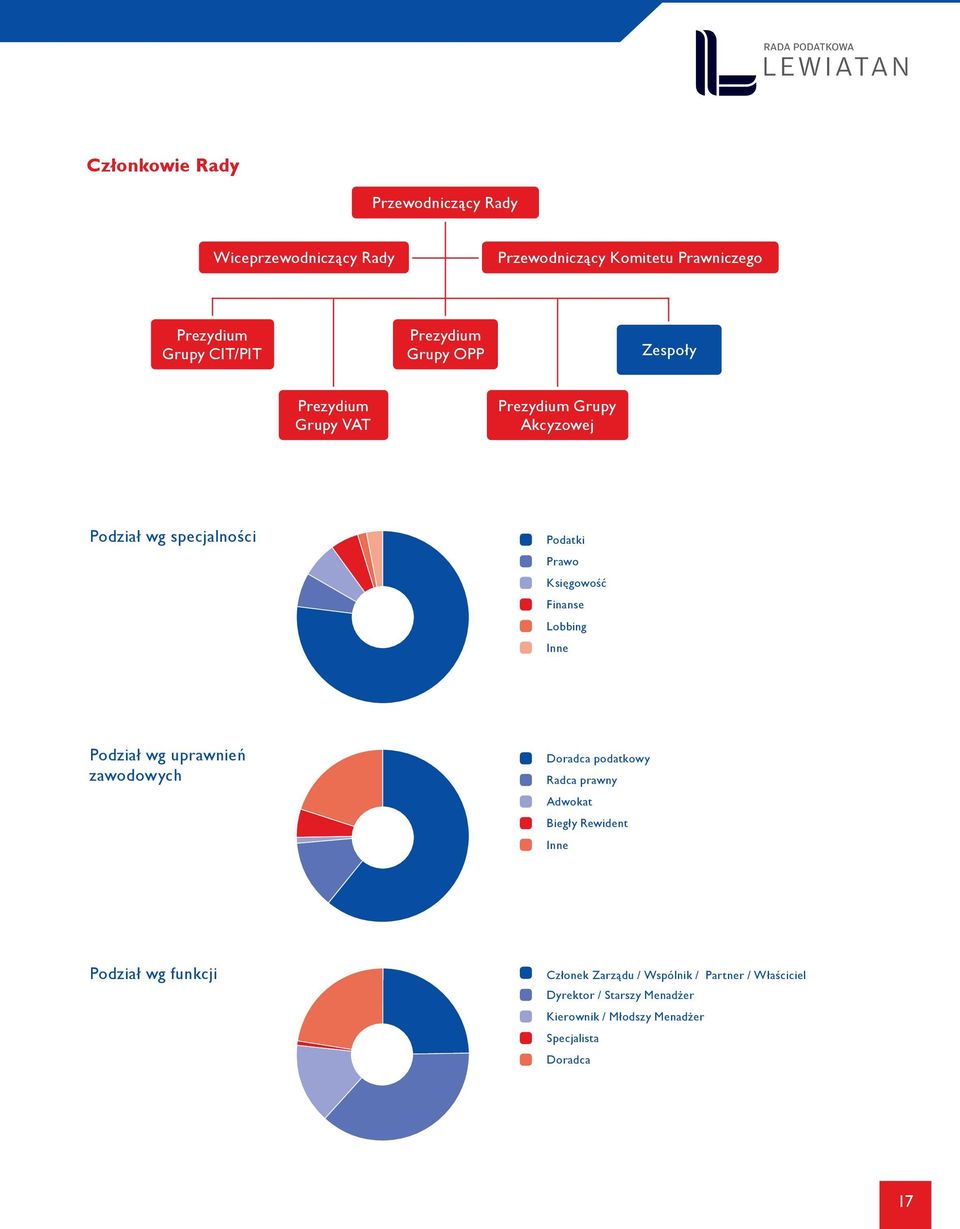 Finanse Lobbing Inne Podział wg uprawnień zawodowych Doradca podatkowy Radca prawny Adwokat Biegły Rewident Inne Podział wg
