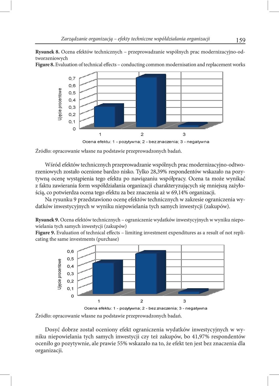 nisko. Tylko 28,39% respondentów wskazało na pozytywną ocenę wystąpienia tego efektu po nawiązaniu współpracy.