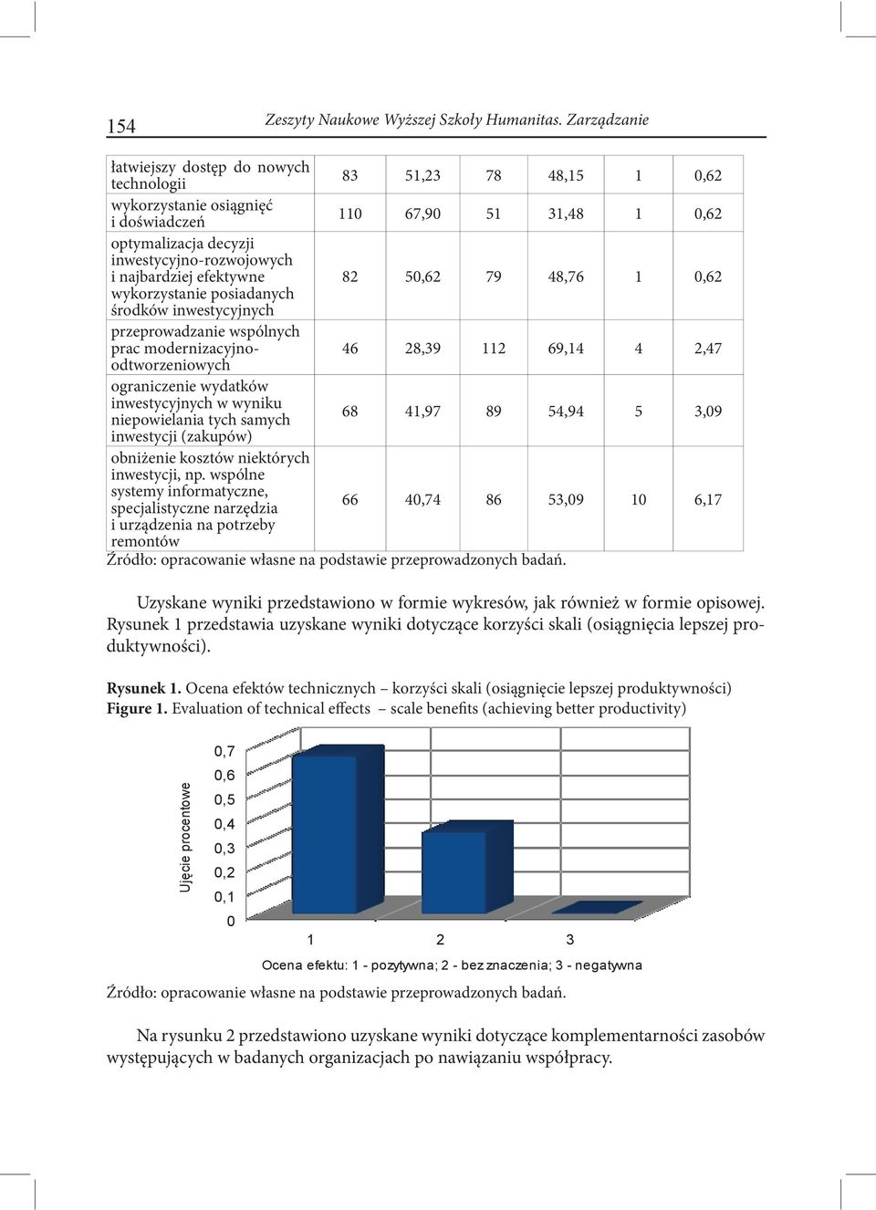 efektywne 82 5,62 79 48,76 1,62 wykorzystanie posiadanych środków inwestycyjnych przeprowadzanie wspólnych prac modernizacyjnoodtworzeniowych 46 28,39 112 69,14 4 2,47 ograniczenie wydatków