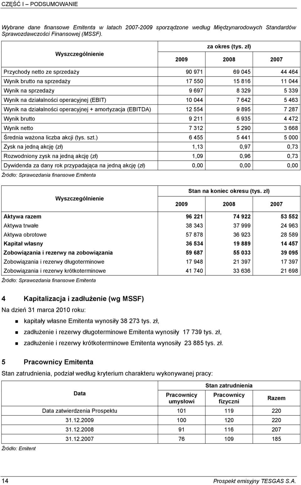 044 7 642 5 463 Wynik na działalności operacyjnej + amortyzacja (EBITDA) 12 554 9 895 7 287 Wynik brutto 9 211 6 935 4 472 Wynik netto 7 312 5 290 3 668 Średnia ważona liczba akcji (tys. szt.