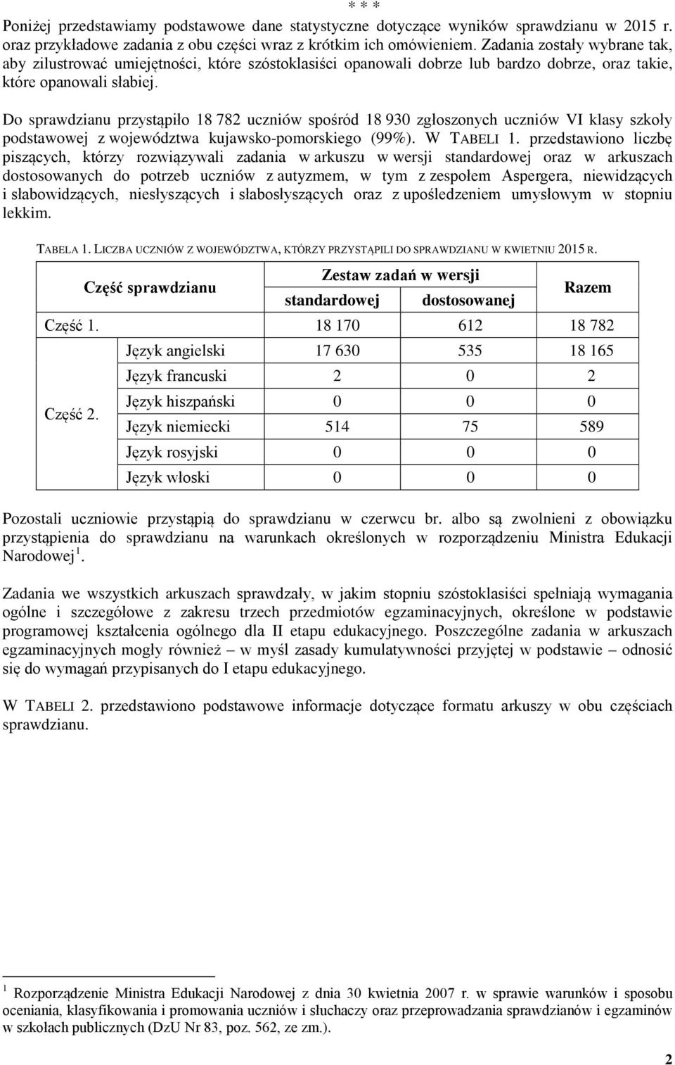 Do sprawdzianu przystąpiło 18 782 uczniów spośród 18 930 zgłoszonych uczniów VI klasy szkoły podstawowej z województwa kujawsko-pomorskiego (99%). W TABELI 1.