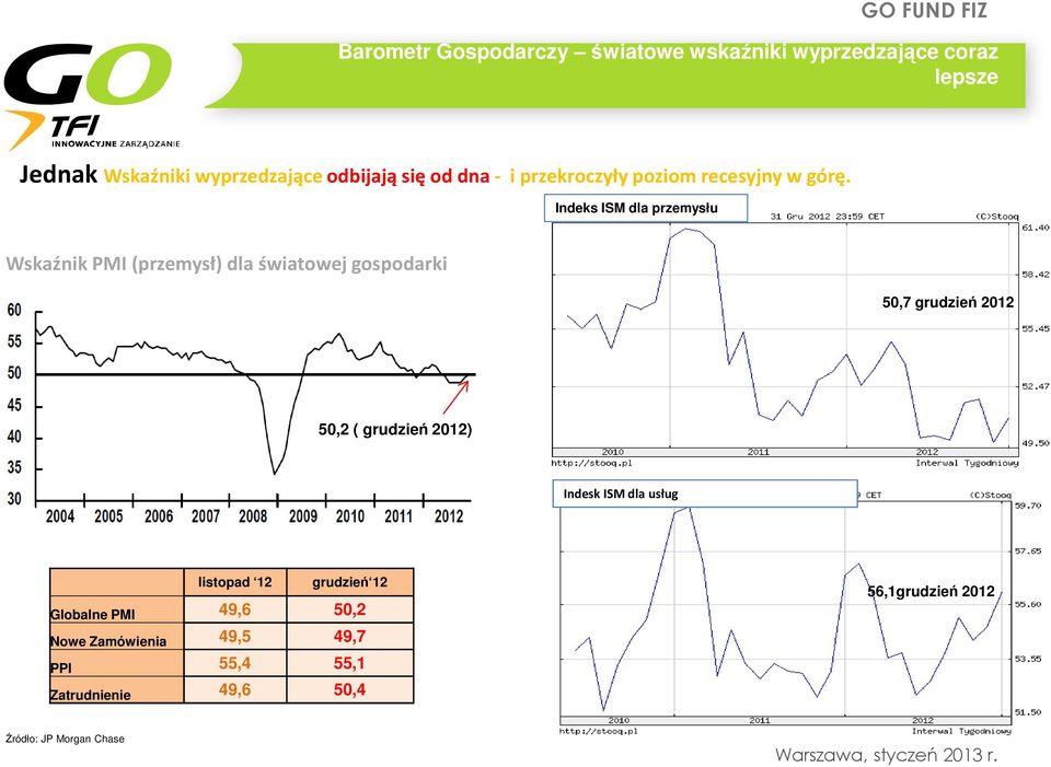 Indeks ISM dla przemysłu Wskaźnik PMI (przemysł) dla światowej gospodarki 50,7 grudzień 2012 50,2 ( grudzień