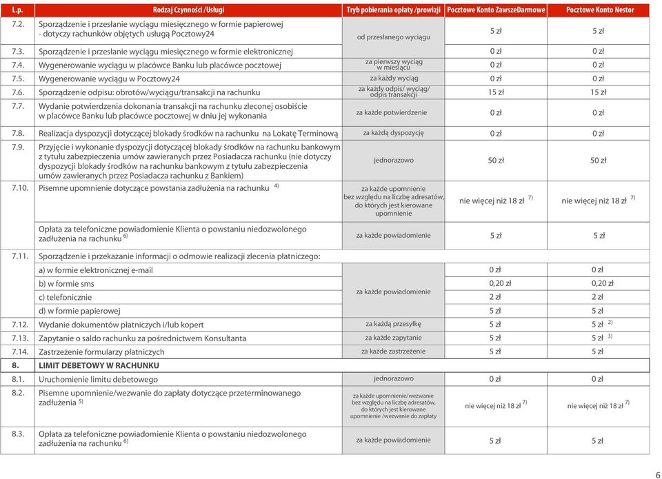 elektronicznej Wygenerowanie wyci¹gu w placówce Banku lub placówce pocztowej Wygenerowanie wyci¹gu w Pocztowy24 Sporz¹dzenie odpisu: obrotów/wyci¹gu/transakcji na rachunku Wydanie potwierdzenia